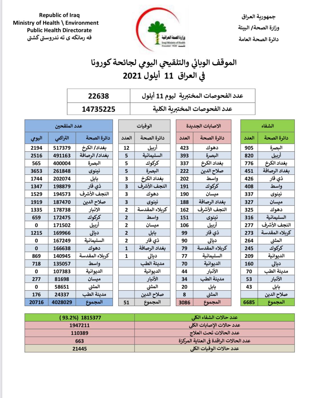 العراق: انخفاض أعداد الاصابات بفيروس كورونا